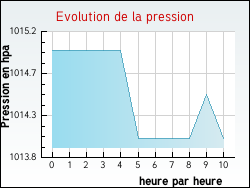 Evolution de la pression de la ville Raissac-d'Aude